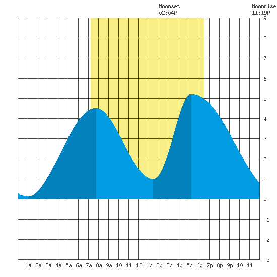 Alameda Creek tide chart for Sunday, October 16, 2022