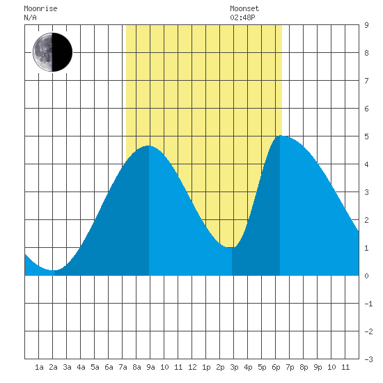 Alameda Creek tide chart for Monday, October 17, 2022