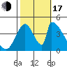 Alameda Creek tide chart for Monday, October 17, 2022