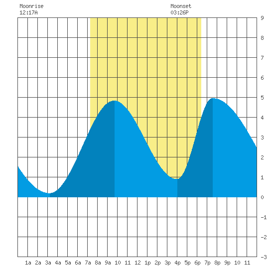 Alameda Creek tide chart for Tuesday, October 18, 2022
