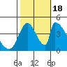 Alameda Creek tide chart for Tuesday, October 18, 2022
