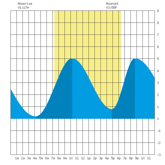 Alameda Creek tide chart for Wednesday, October 19, 2022