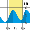 Alameda Creek tide chart for Wednesday, October 19, 2022