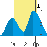 Alameda Creek tide chart for Saturday, October 1, 2022