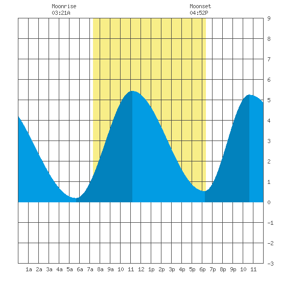 Alameda Creek tide chart for Friday, October 21, 2022
