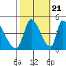 Alameda Creek tide chart for Friday, October 21, 2022