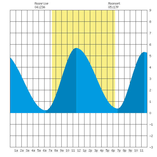 Alameda Creek tide chart for Saturday, October 22, 2022