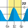 Alameda Creek tide chart for Saturday, October 22, 2022