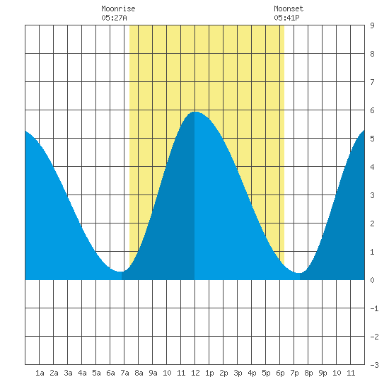 Alameda Creek tide chart for Sunday, October 23, 2022