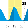 Alameda Creek tide chart for Sunday, October 23, 2022