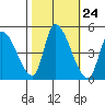 Alameda Creek tide chart for Monday, October 24, 2022