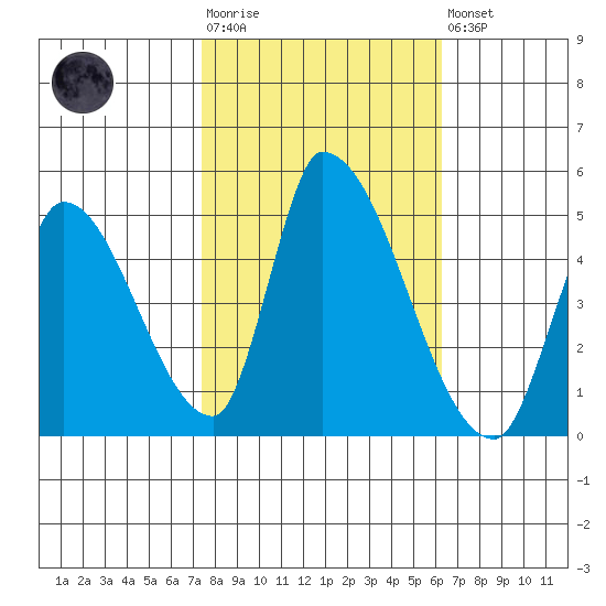 Alameda Creek tide chart for Tuesday, October 25, 2022