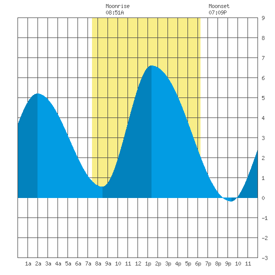 Alameda Creek tide chart for Wednesday, October 26, 2022