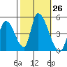 Alameda Creek tide chart for Wednesday, October 26, 2022