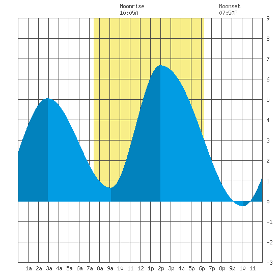 Alameda Creek tide chart for Thursday, October 27, 2022