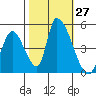 Alameda Creek tide chart for Thursday, October 27, 2022