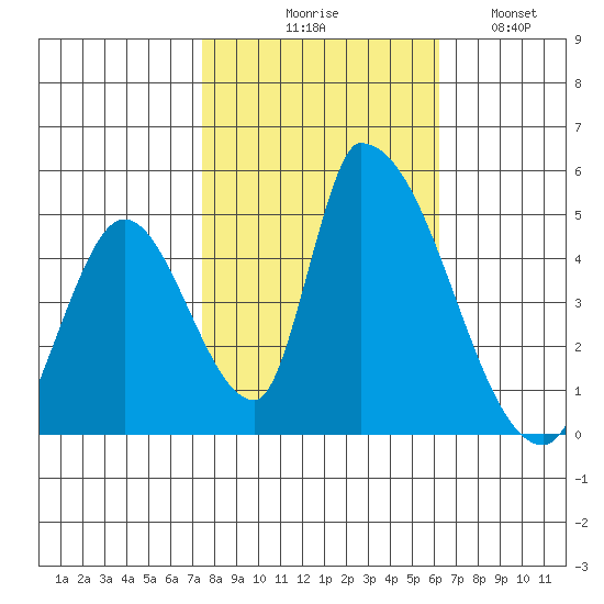 Alameda Creek tide chart for Friday, October 28, 2022