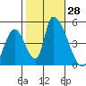 Alameda Creek tide chart for Friday, October 28, 2022