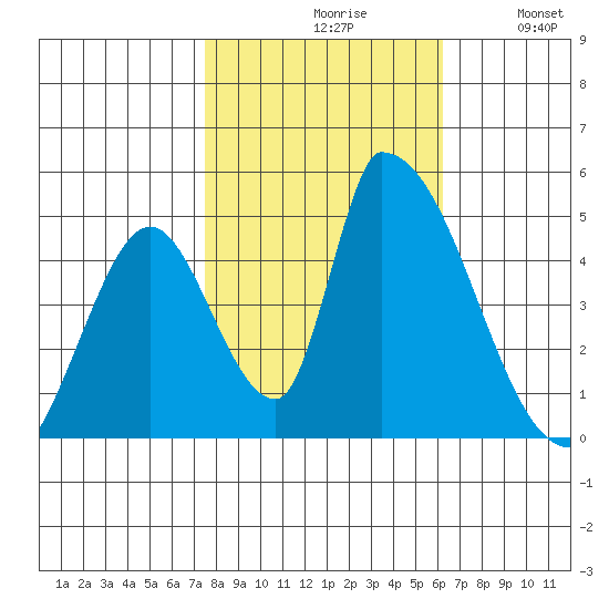Alameda Creek tide chart for Saturday, October 29, 2022
