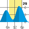 Alameda Creek tide chart for Saturday, October 29, 2022