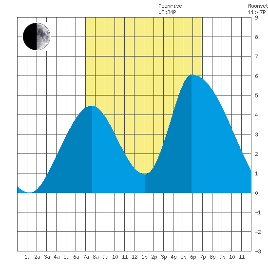 Alameda Creek tide chart for Sunday, October 2, 2022