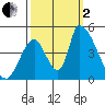 Alameda Creek tide chart for Sunday, October 2, 2022