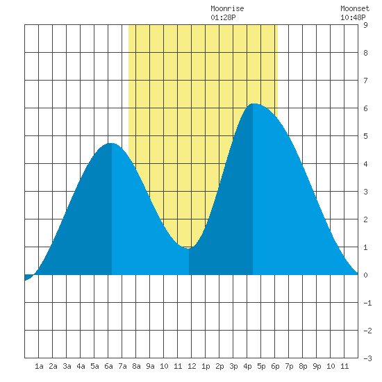 Alameda Creek tide chart for Sunday, October 30, 2022
