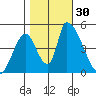 Alameda Creek tide chart for Sunday, October 30, 2022