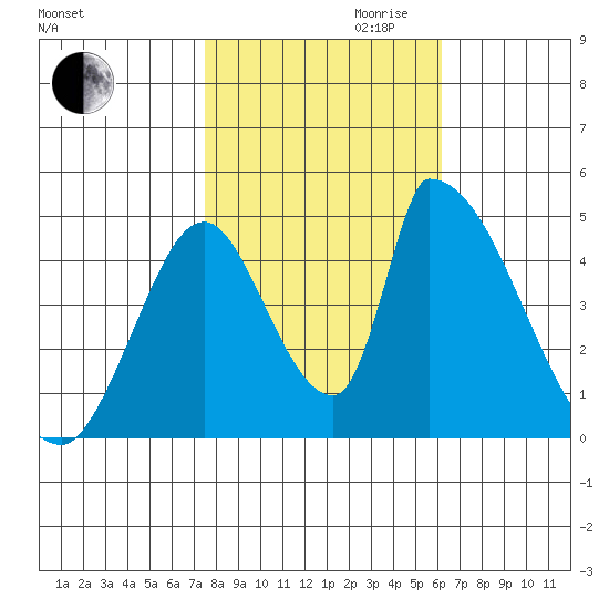 Alameda Creek tide chart for Monday, October 31, 2022