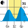 Alameda Creek tide chart for Monday, October 31, 2022