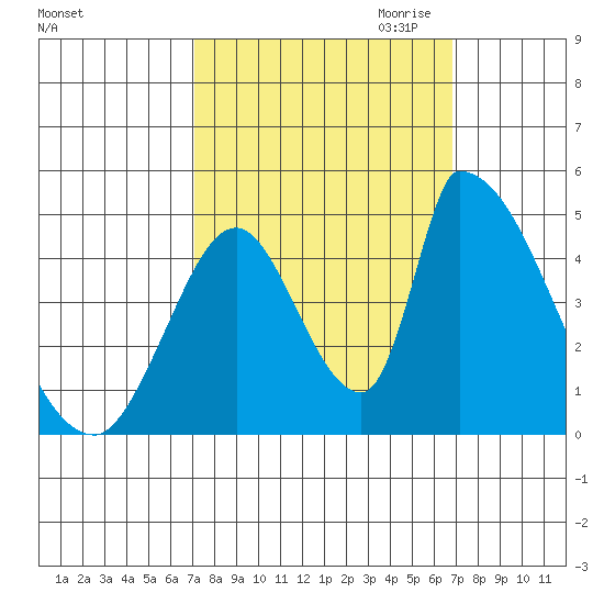 Alameda Creek tide chart for Monday, October 3, 2022