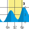 Alameda Creek tide chart for Monday, October 3, 2022
