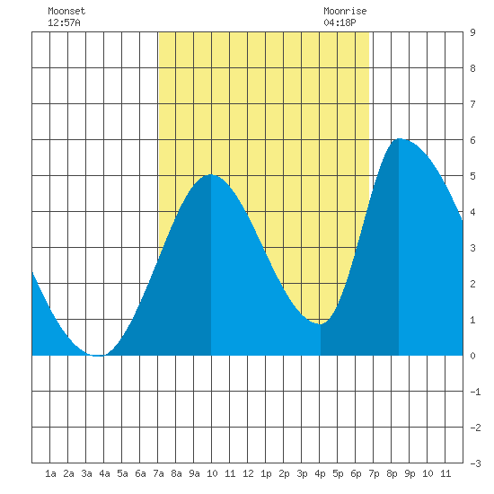 Alameda Creek tide chart for Tuesday, October 4, 2022