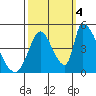 Alameda Creek tide chart for Tuesday, October 4, 2022
