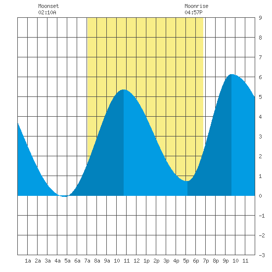 Alameda Creek tide chart for Wednesday, October 5, 2022