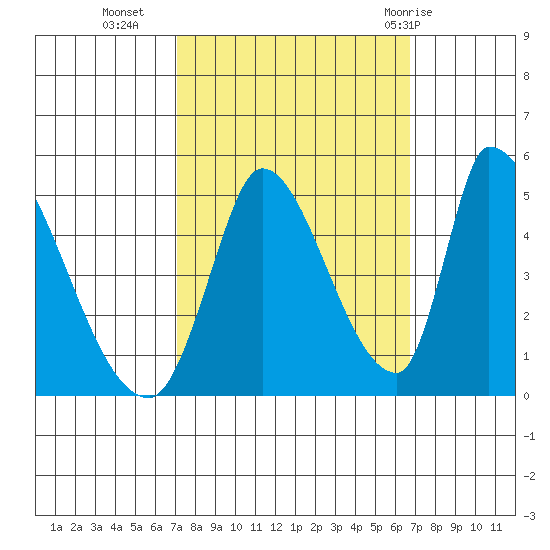 Alameda Creek tide chart for Thursday, October 6, 2022