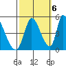 Alameda Creek tide chart for Thursday, October 6, 2022