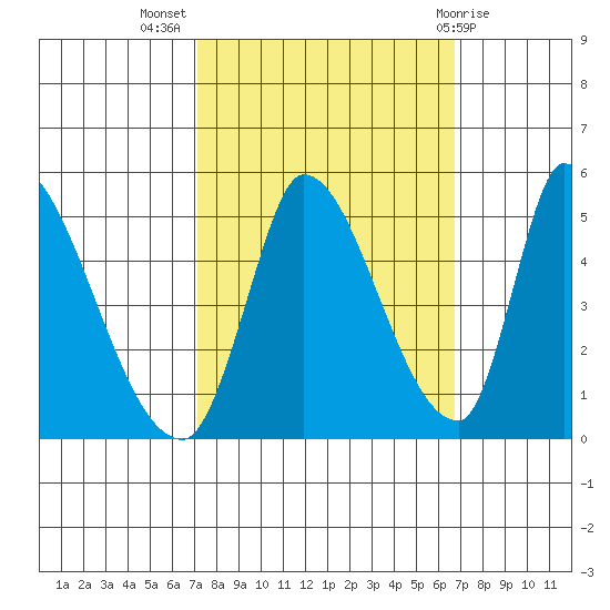Alameda Creek tide chart for Friday, October 7, 2022