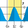 Alameda Creek tide chart for Friday, October 7, 2022