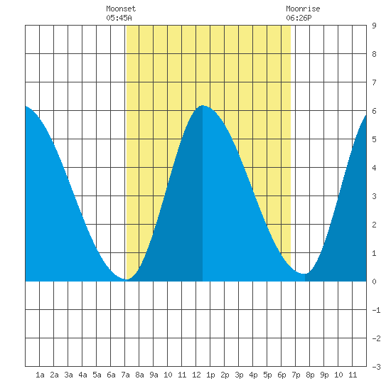 Alameda Creek tide chart for Saturday, October 8, 2022