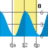 Alameda Creek tide chart for Saturday, October 8, 2022