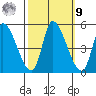 Alameda Creek tide chart for Sunday, October 9, 2022