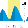 Alameda Creek tide chart for Thursday, November 10, 2022