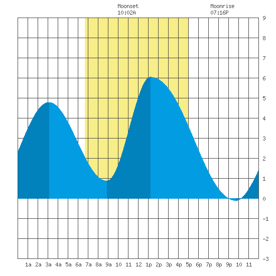 Alameda Creek tide chart for Friday, November 11, 2022
