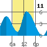 Alameda Creek tide chart for Friday, November 11, 2022