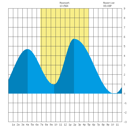 Alameda Creek tide chart for Saturday, November 12, 2022