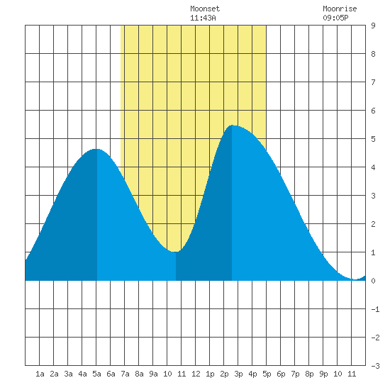 Alameda Creek tide chart for Sunday, November 13, 2022