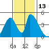 Alameda Creek tide chart for Sunday, November 13, 2022