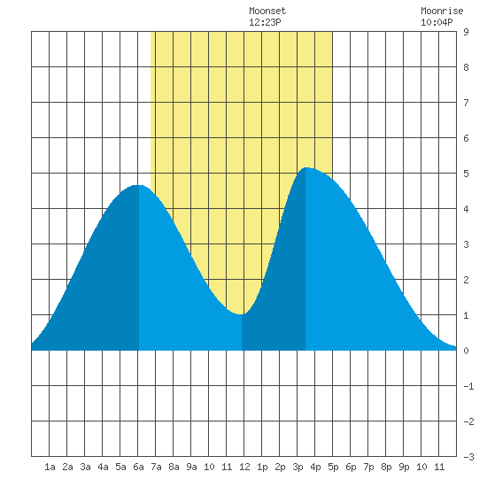 Alameda Creek tide chart for Monday, November 14, 2022