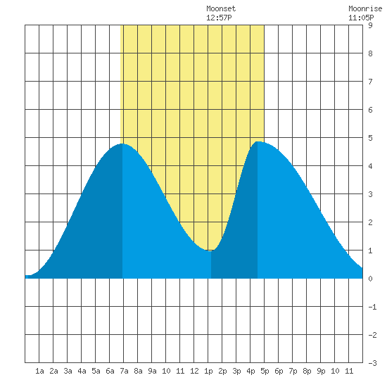 Alameda Creek tide chart for Tuesday, November 15, 2022